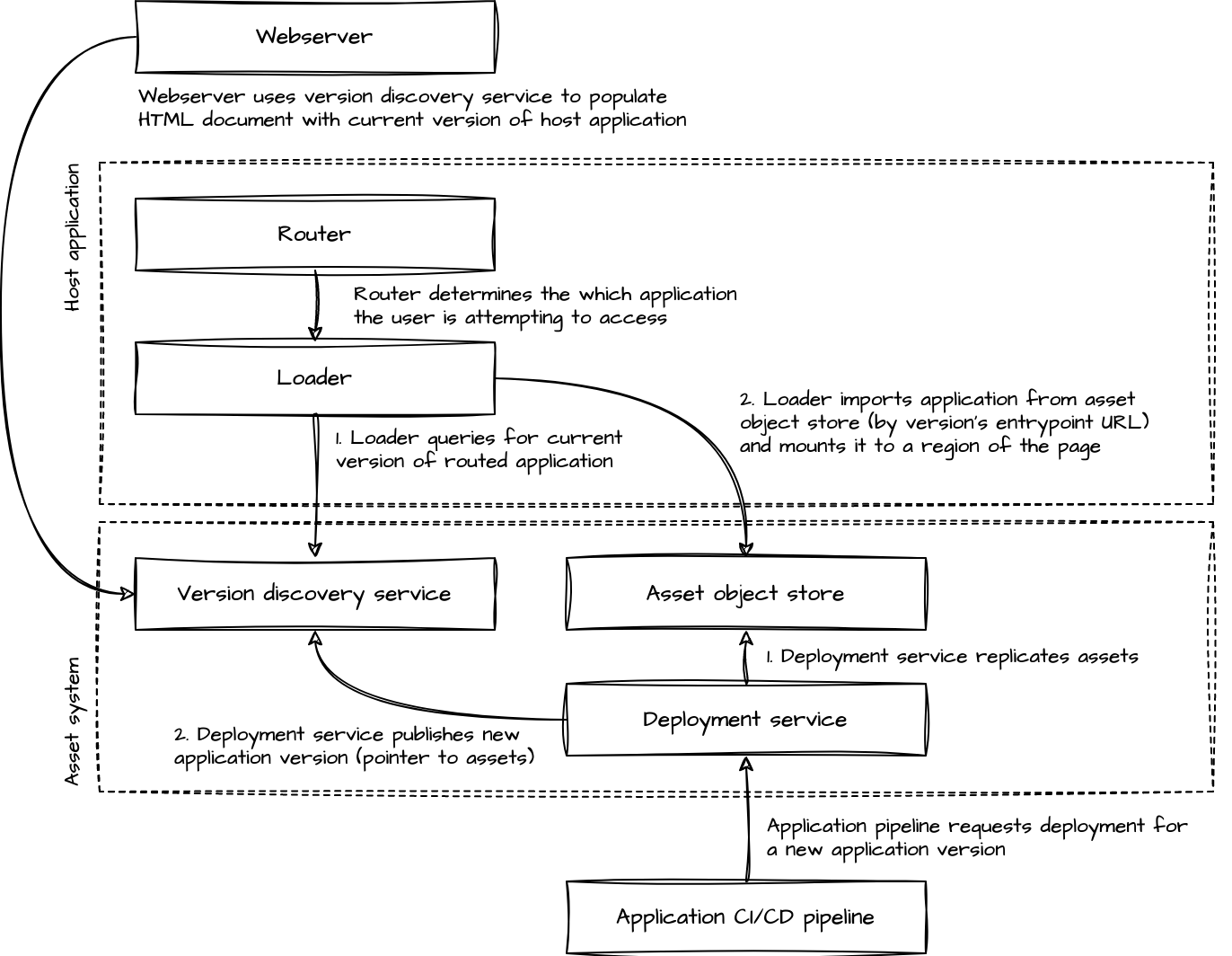 Micro-frontend architecture diagram showing relationship of webserver, host application, and asset system components