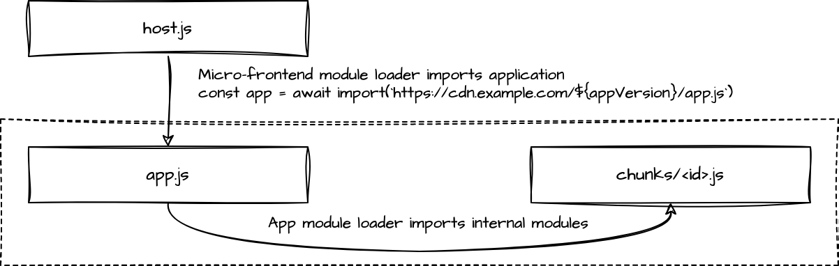 Micro-frontend module loading diagram showing host importing application by entrypoint URL with a micro-frontend module loader, and application importing internal chunks with its own internal module loader